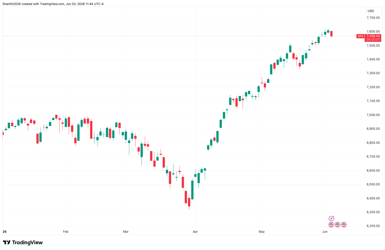 S&P 500 Defiantly Pushes Higher (YTD Chart)