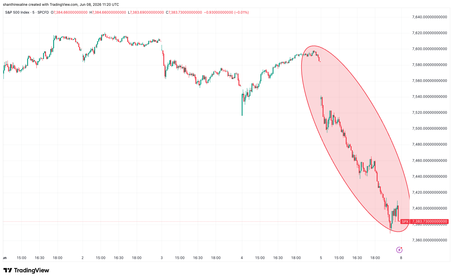 S&P 500 Suffers Worst Day Since Oct’25