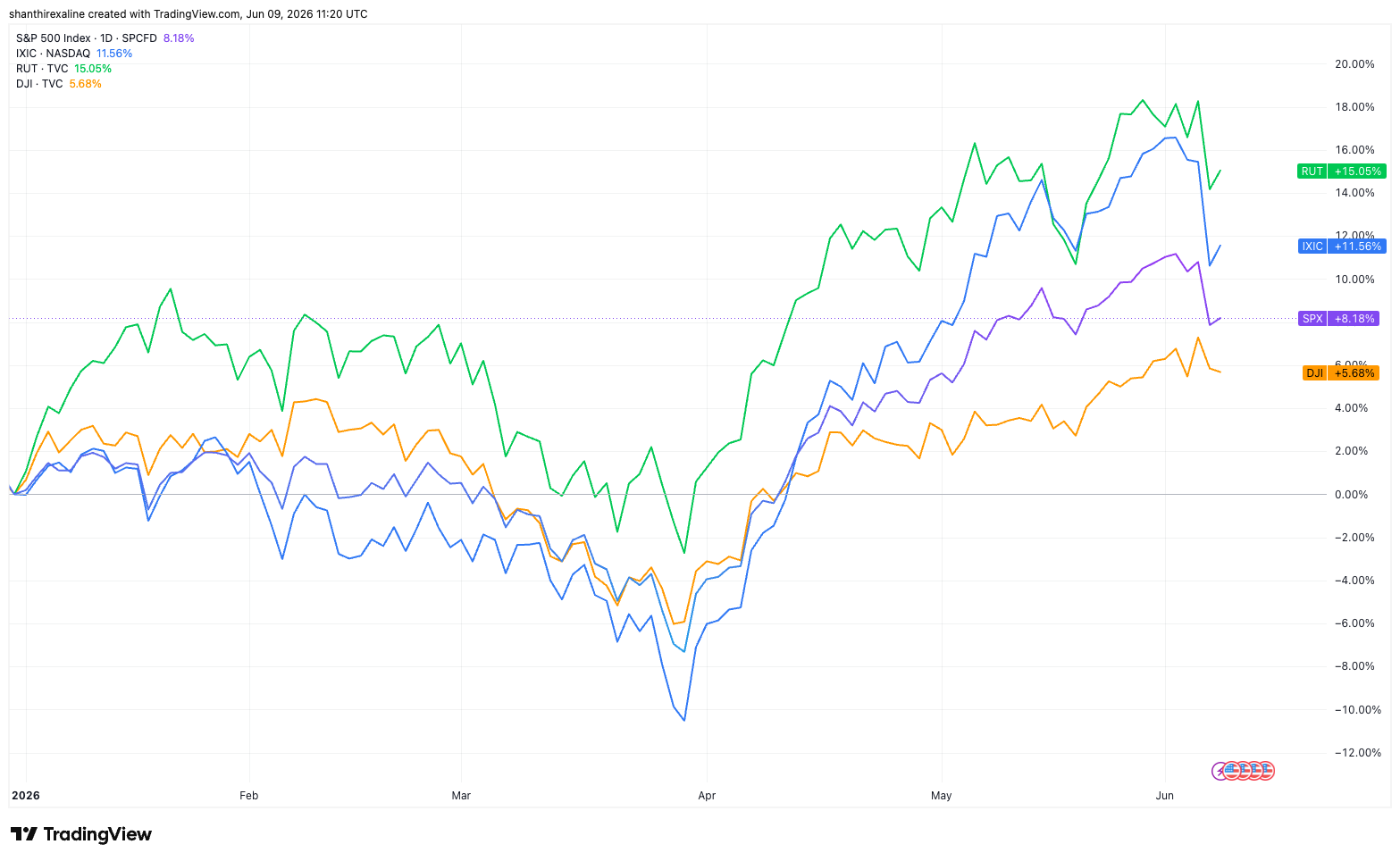 SPX vs. IXIC vs. DJI vs. RUT YTD Performance