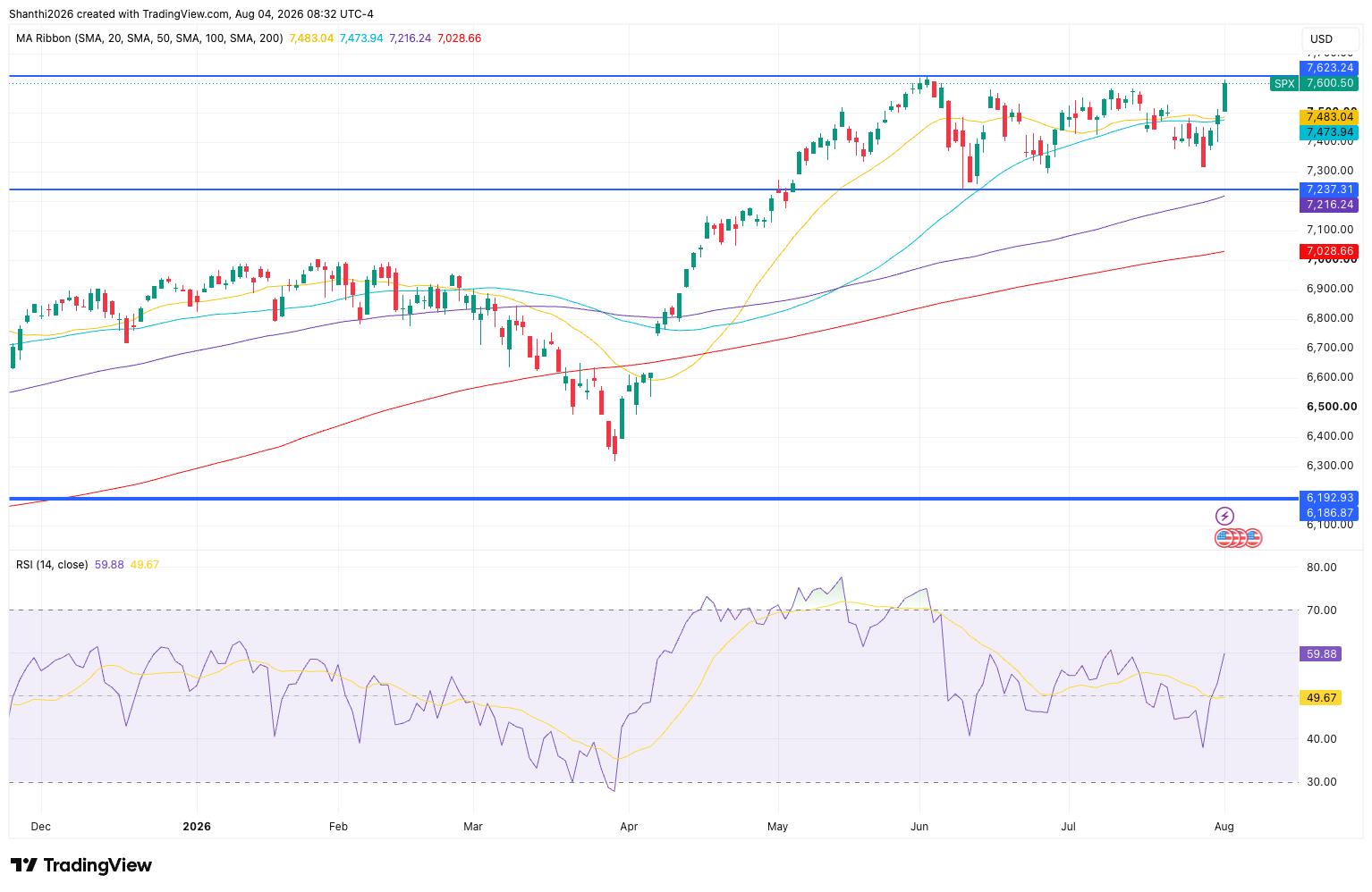 S&P 500 Daily Chart
