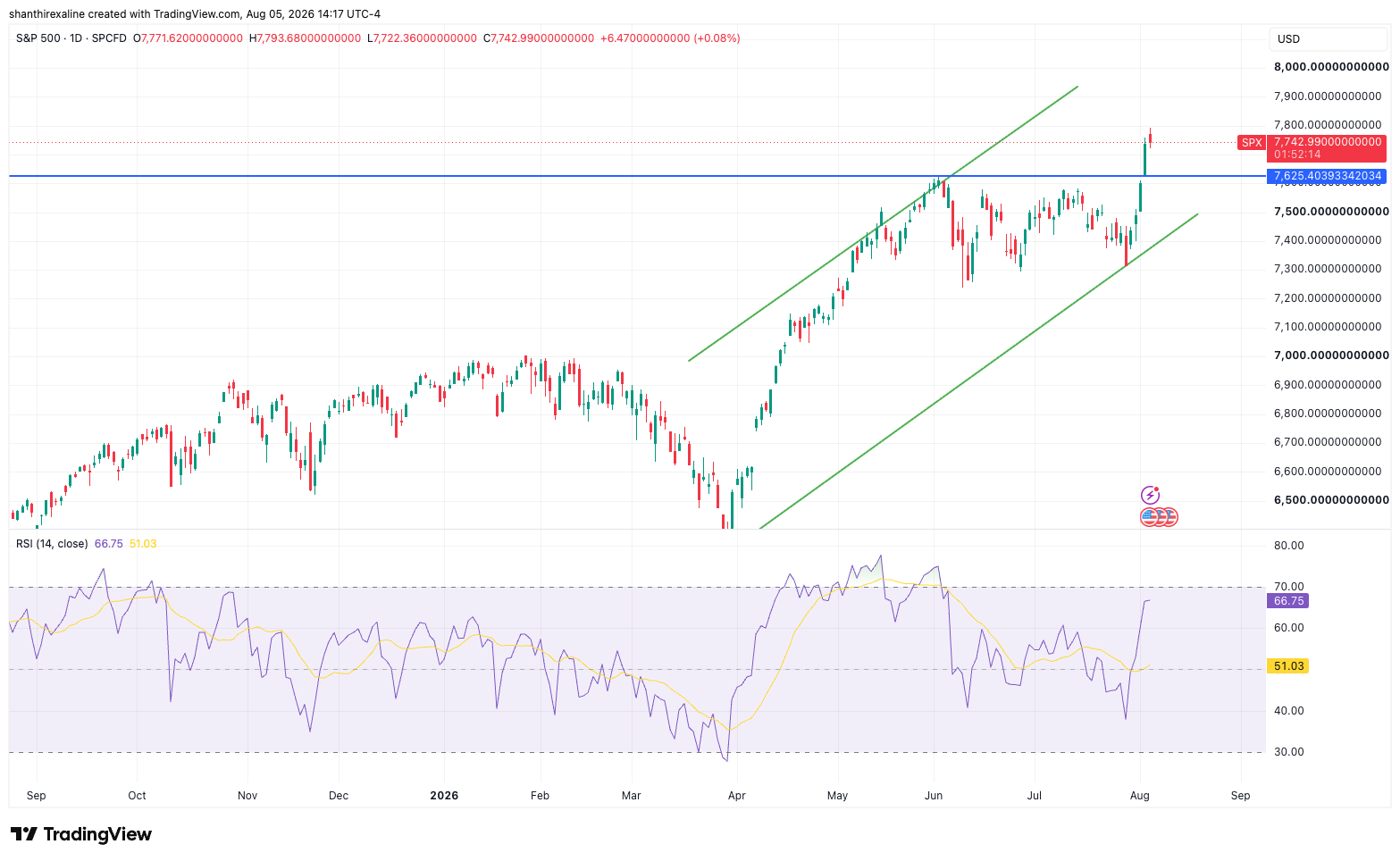 S&P 500 Daily Chart