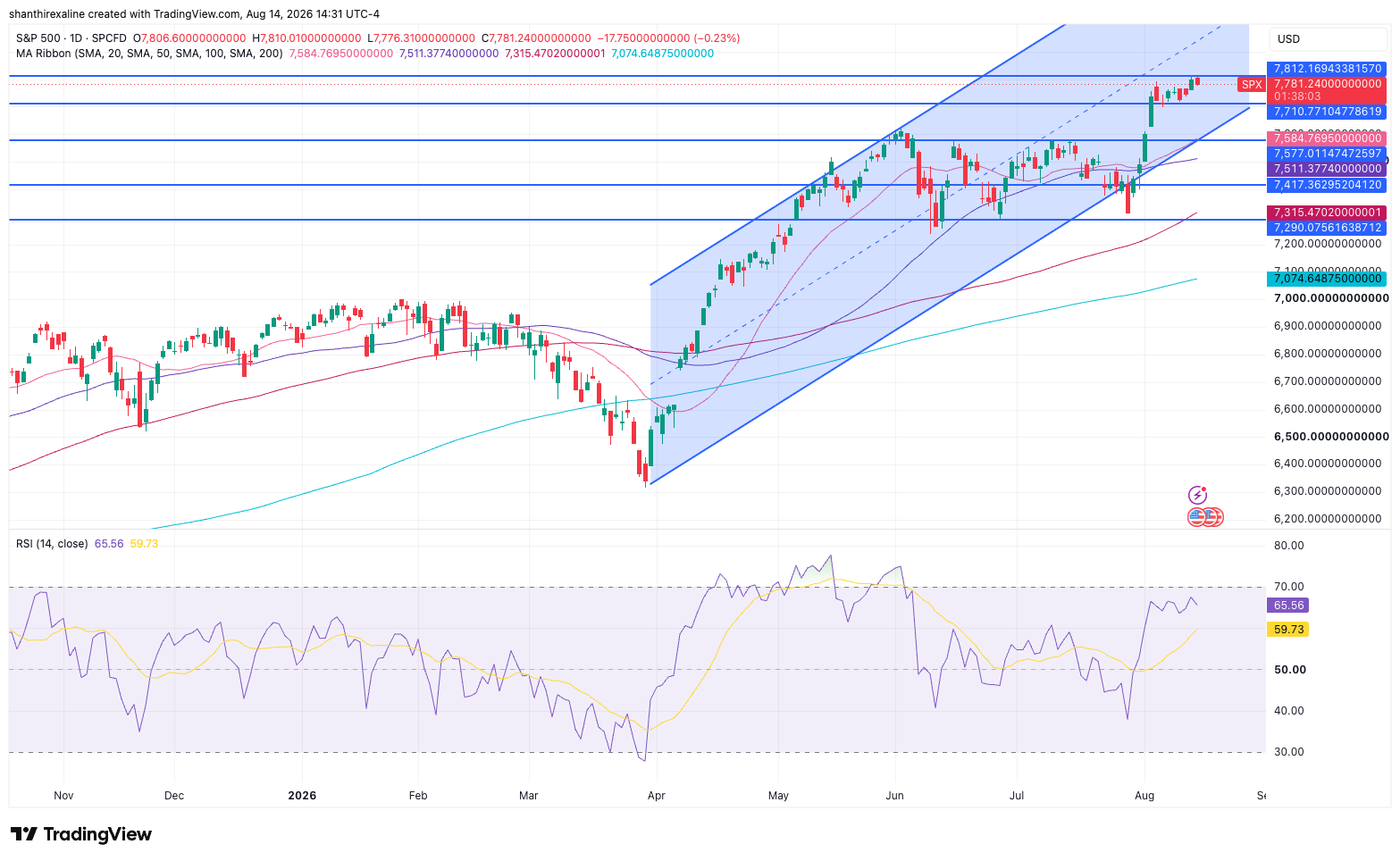 S&P 500 Daily Chart