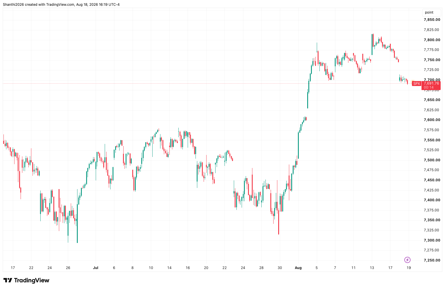 S&P 500 Hourly Chart