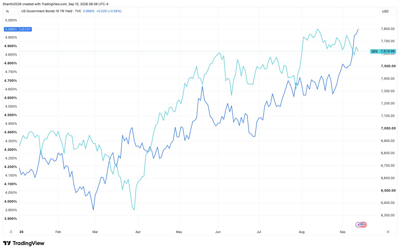S&P 500 Vs 10-Year Treasury yield