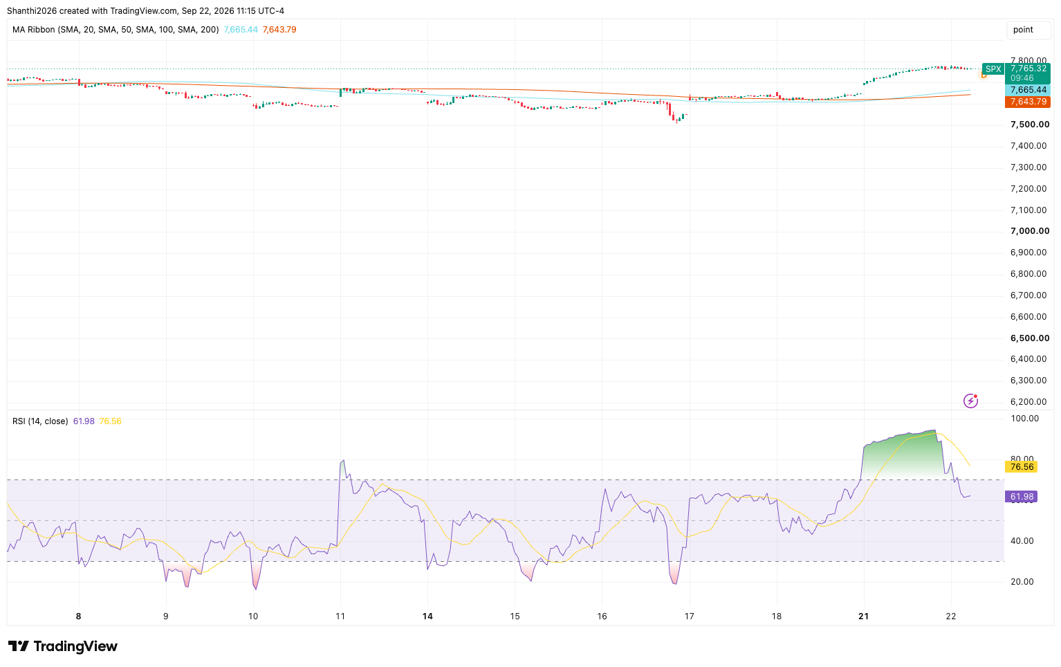 S&P 500 Hourly Chart
