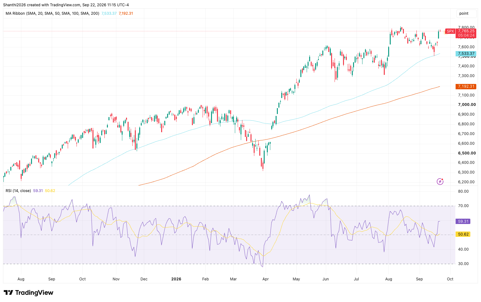 S&P 500 Daily Chart