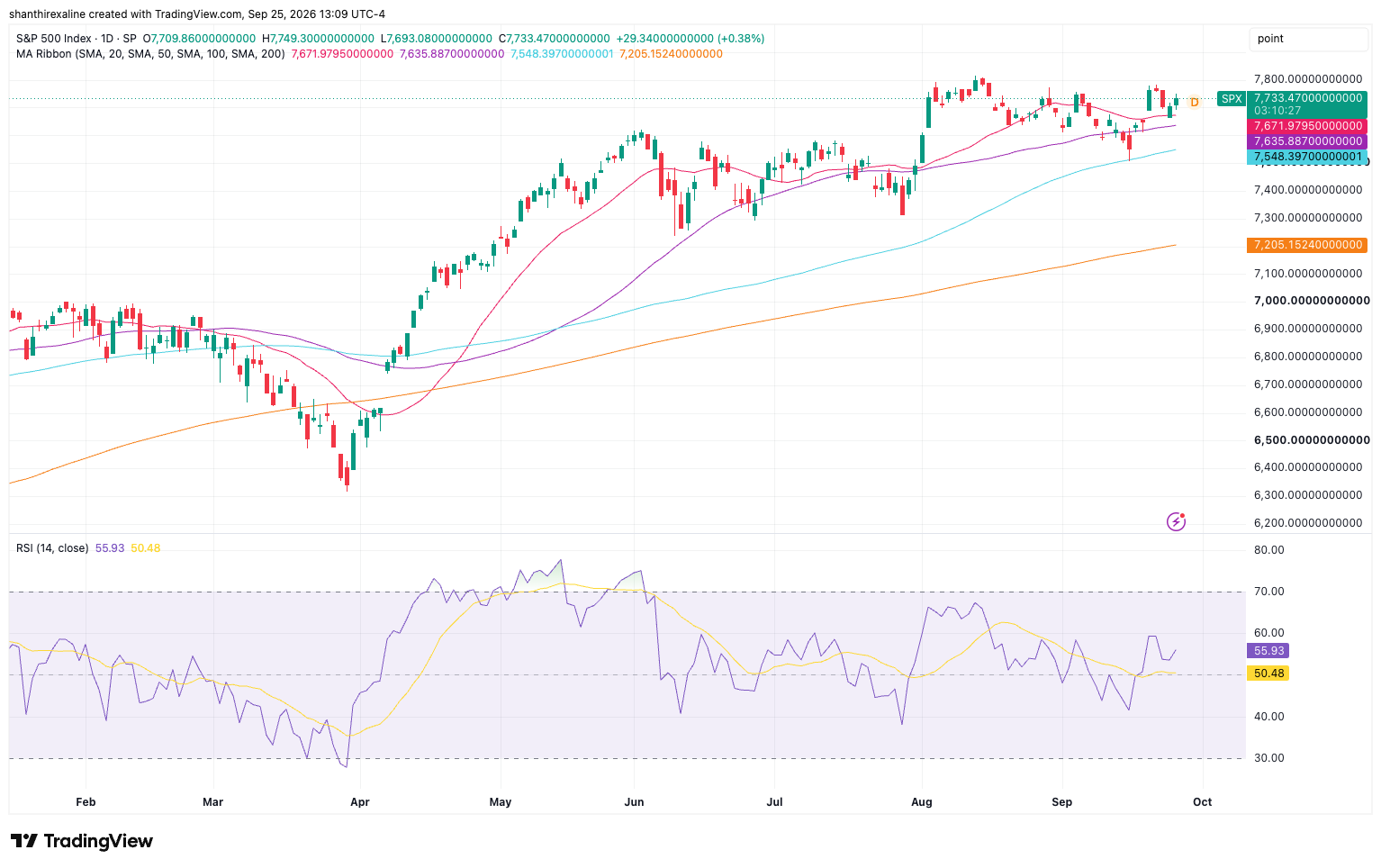 SPX Daily Chart