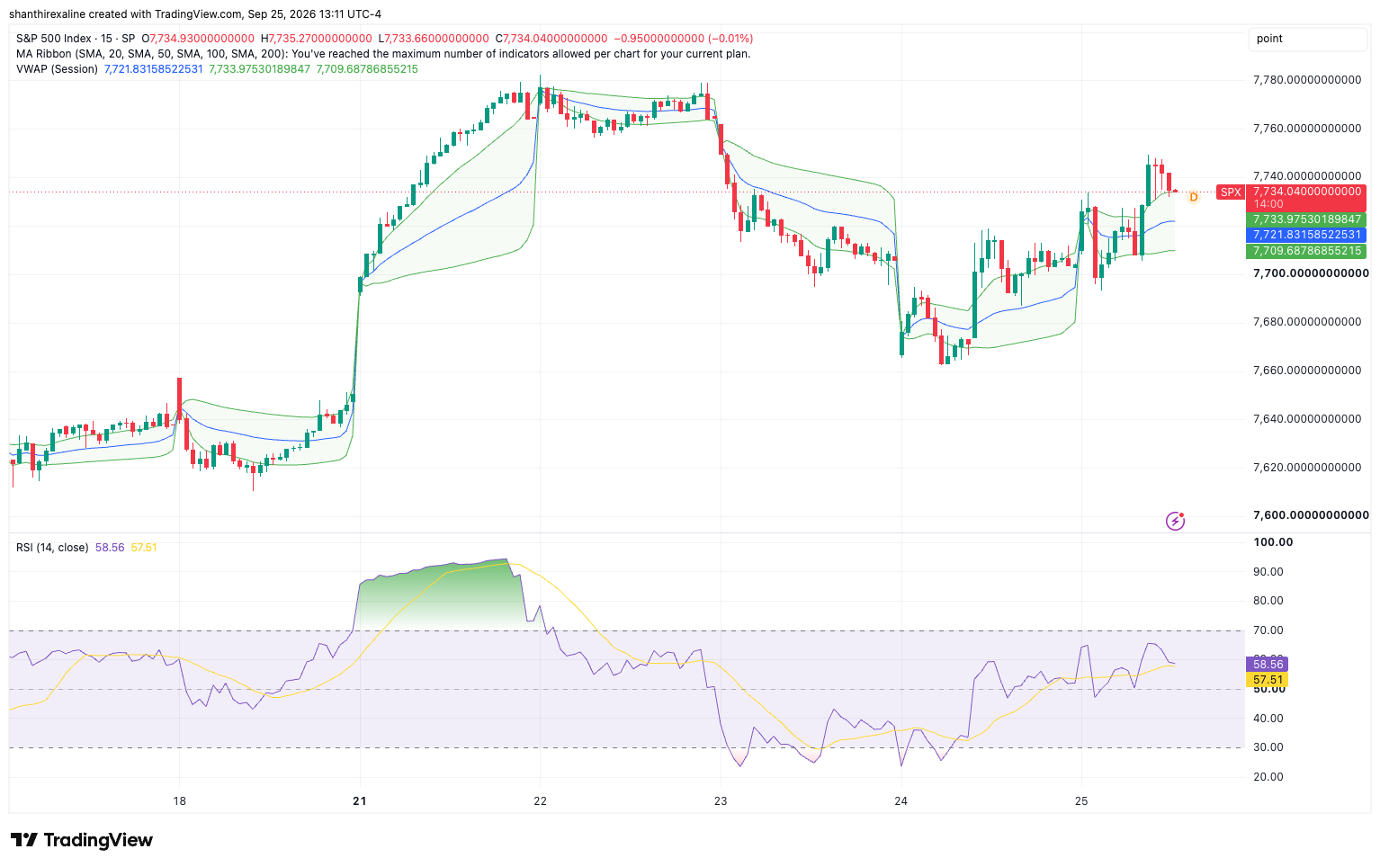 SPX 15-Minute Chart