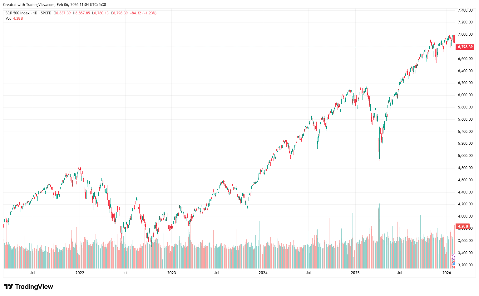 SPX Index Chart