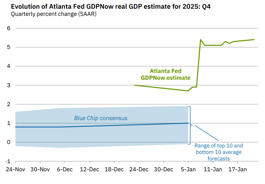 Atlanta Fed GDPNow Forecast