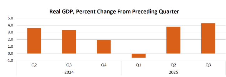 BEA US Quarterly GDP Data