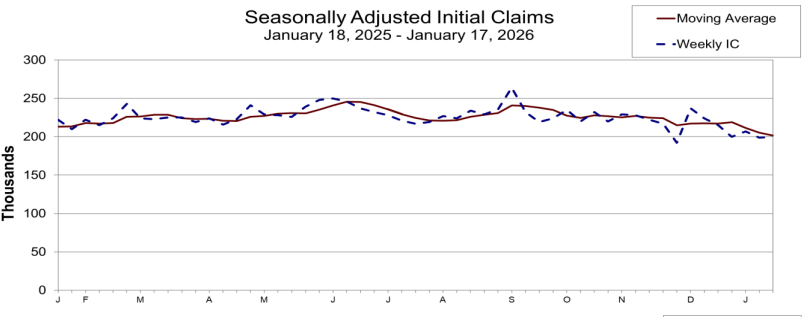 Weekly Jobless Claims data