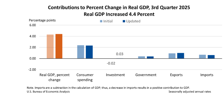 Contributions to Q3 GDP