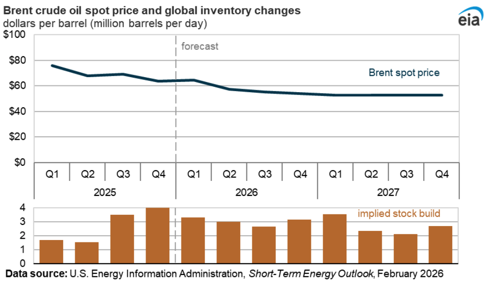 Brent Crude Oil Spot Price