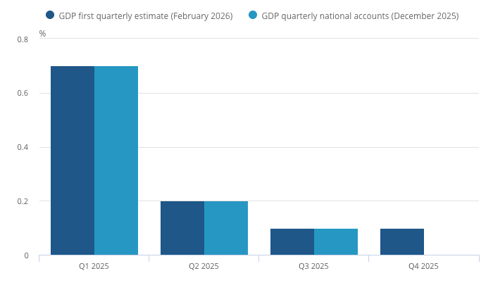 UK Quarterly GDP Growth
