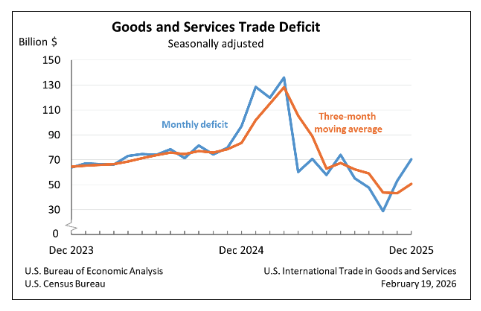 Monthly US Trade deficit