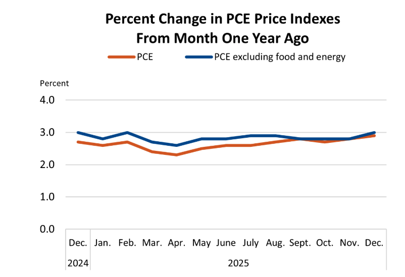 PCE Index (YoY % Change)