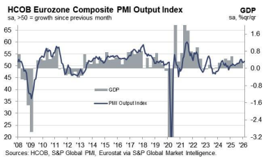 Eurozone Composite PMI