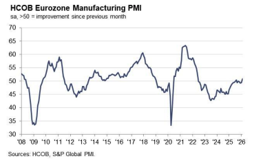 Eurozone Manufacturing PMI