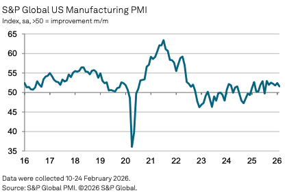 S&P US Manufacturing PMI