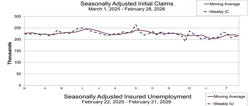 Weekly Jobless Claims data