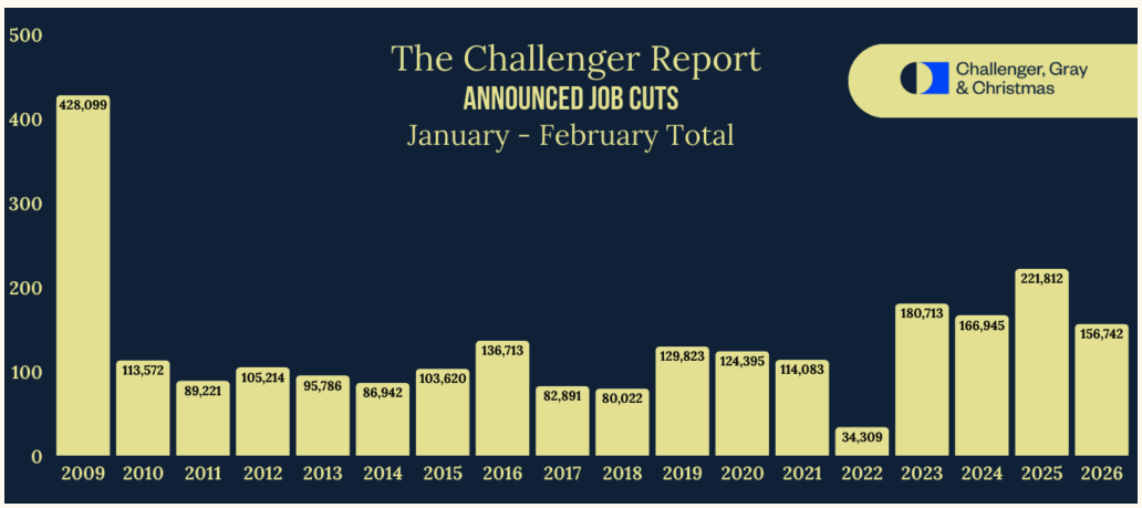 January-February Job Cuts