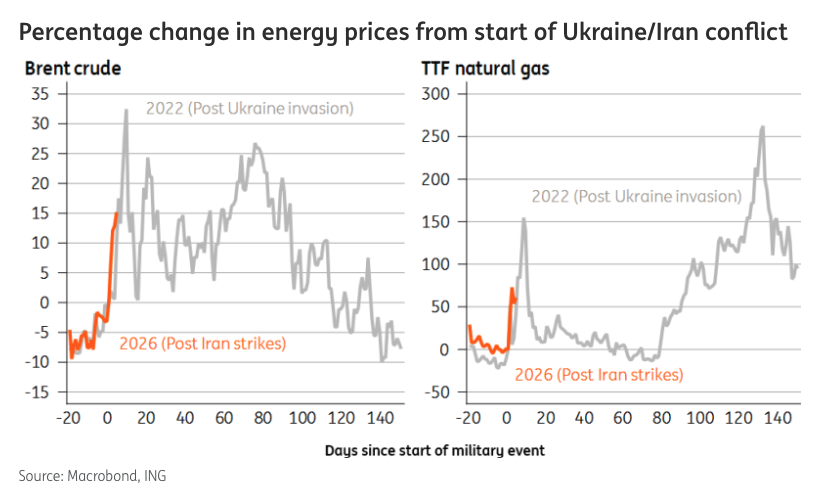 Price Impact of Ukraine Vs US-Iran War