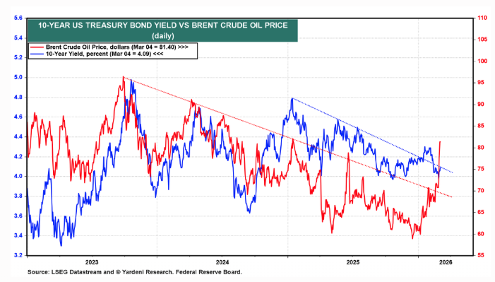 10-year T-note yield Vs. Crude oil prices