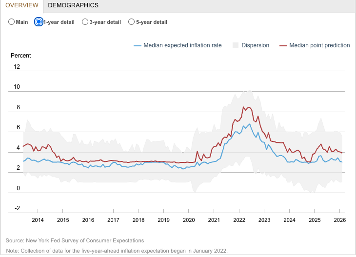 NY Fed's 1-Year Ahead Inflation Expectations