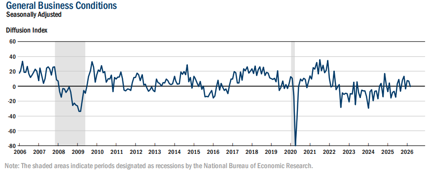 Business Conditions Index