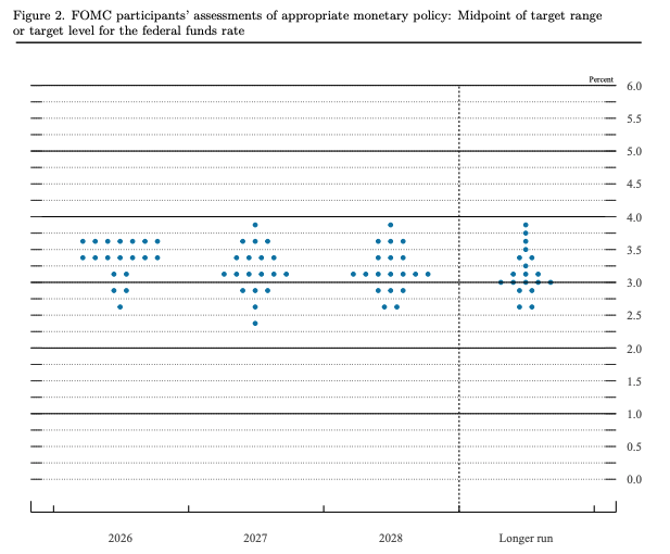 Fed's Dot-Plot Graph