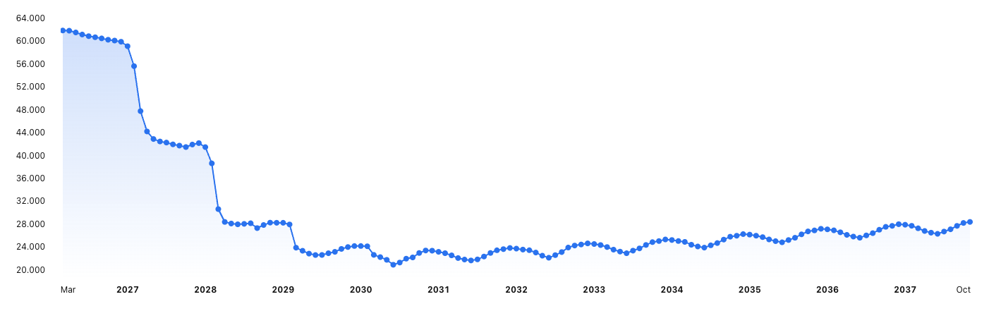 TTF Natural Gas Futures Forward Curve