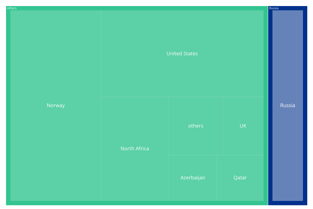 Top Gas Suppliers to EU (2025)