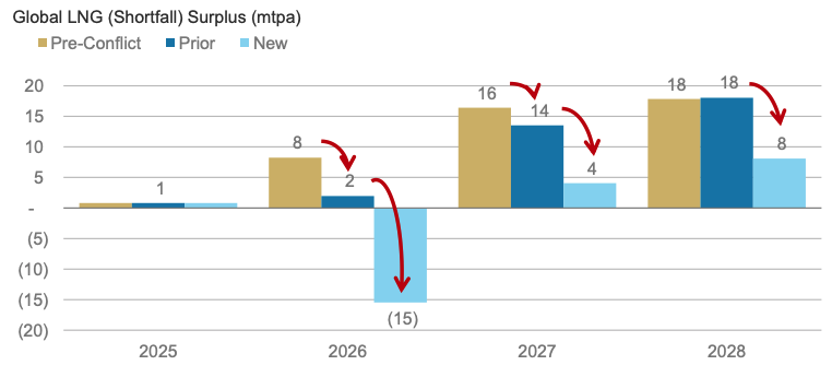 Global LNG Surplus/Shortfall