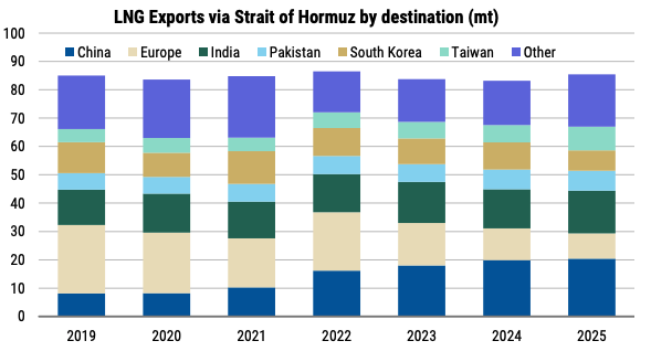 LNG Exports through Strait of Hormuz, by destination