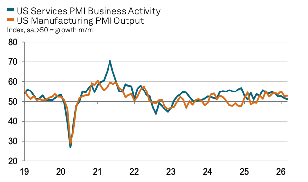 US Private Sector Activity (PMIs)