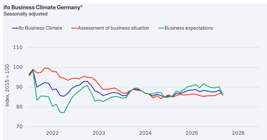 Ifo Business Sentiment Indices