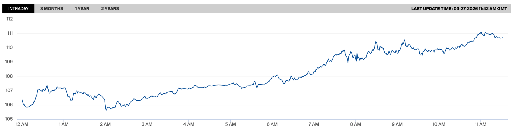 Brent Crude Futures Intraday Chart