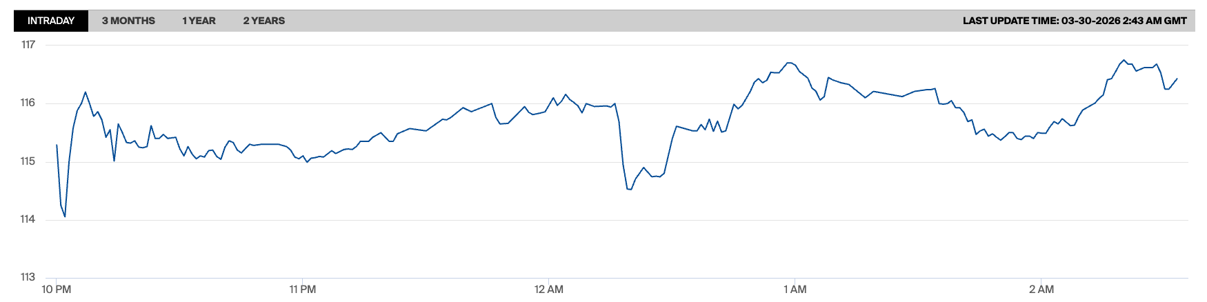 ICE Brent Crude Futures (1-Day Chart)