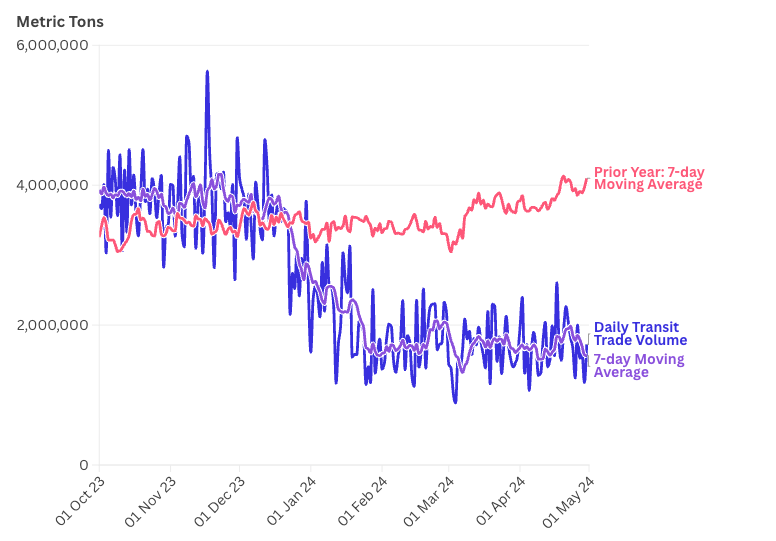 Suez Canal Transit Volume (Oct 2023 to May 2024)