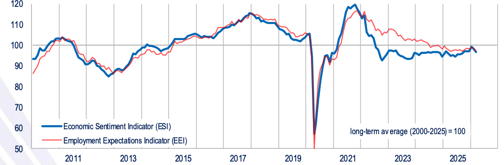 Economic Sentiment & Employment Expectations