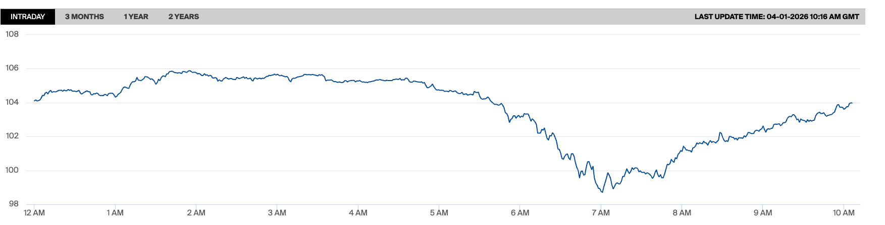 June Brent Crude Futures 24-hour Chart