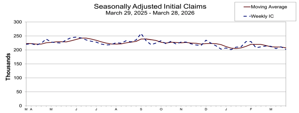 Seasonally Adjusted Jobless Claims