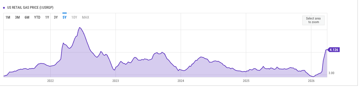 Weekly US Retail Gas Prices