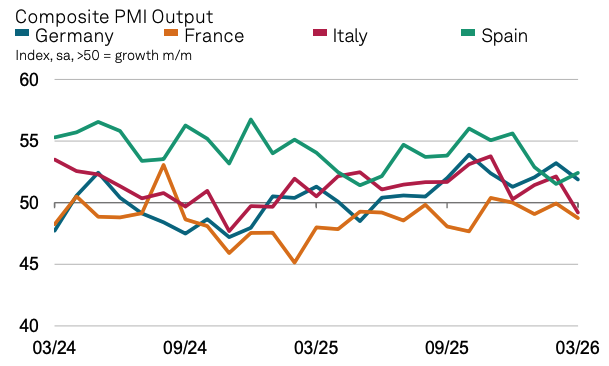 Composite PMI for Major Eurozone Economies