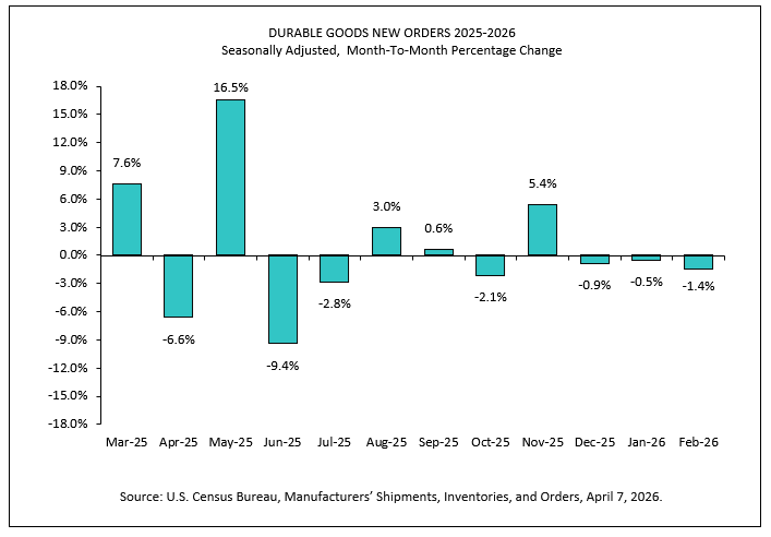 Durable Goods Orders (M-o-M Change)