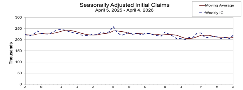 Seasonally Adjusted Initial Claims
