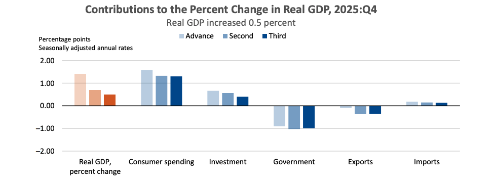 Contributions to GDP Percentage Change