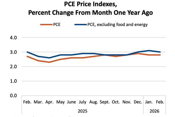 Annual PCE Rate
