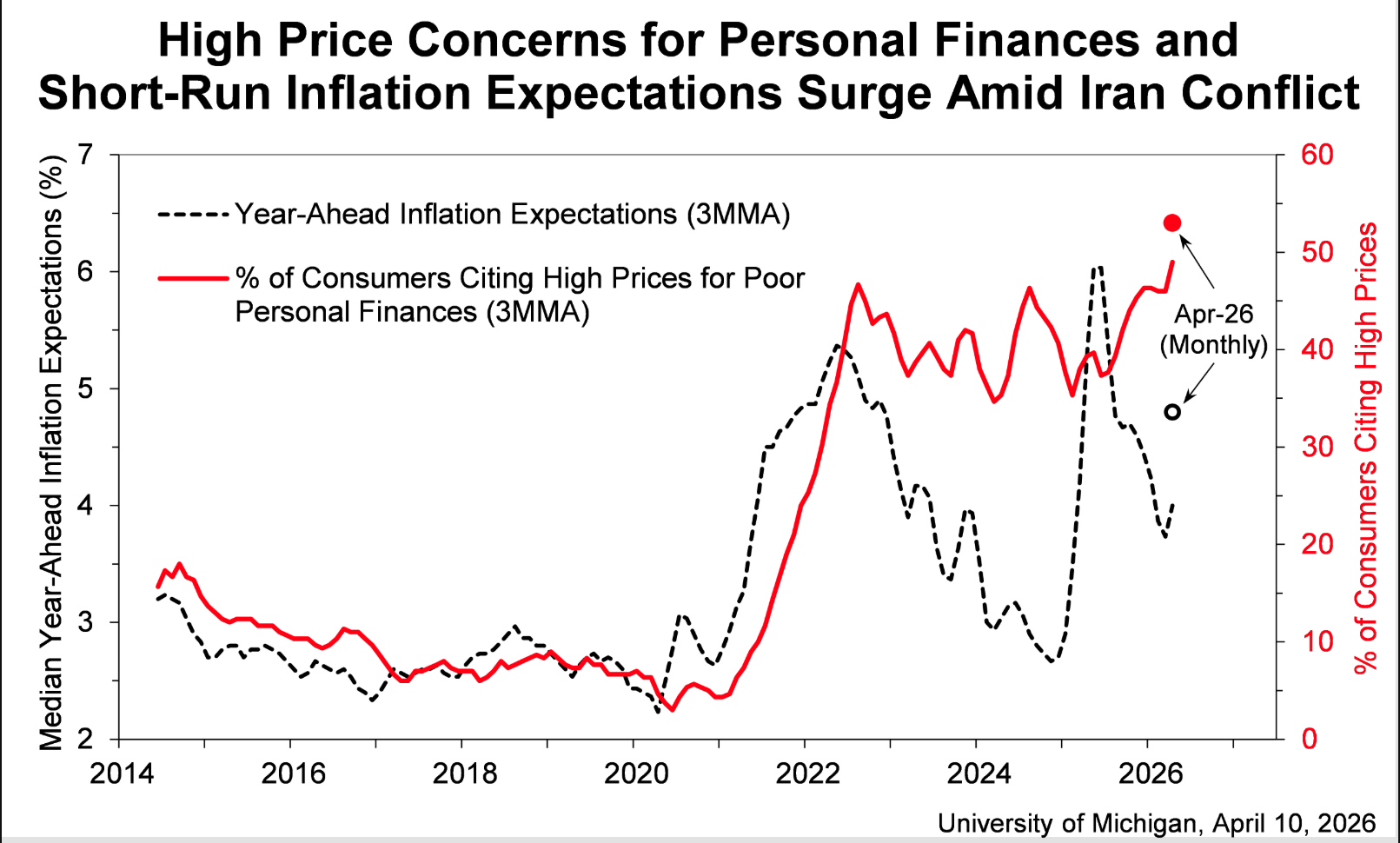 Inflation Expectations for Year-Ahead